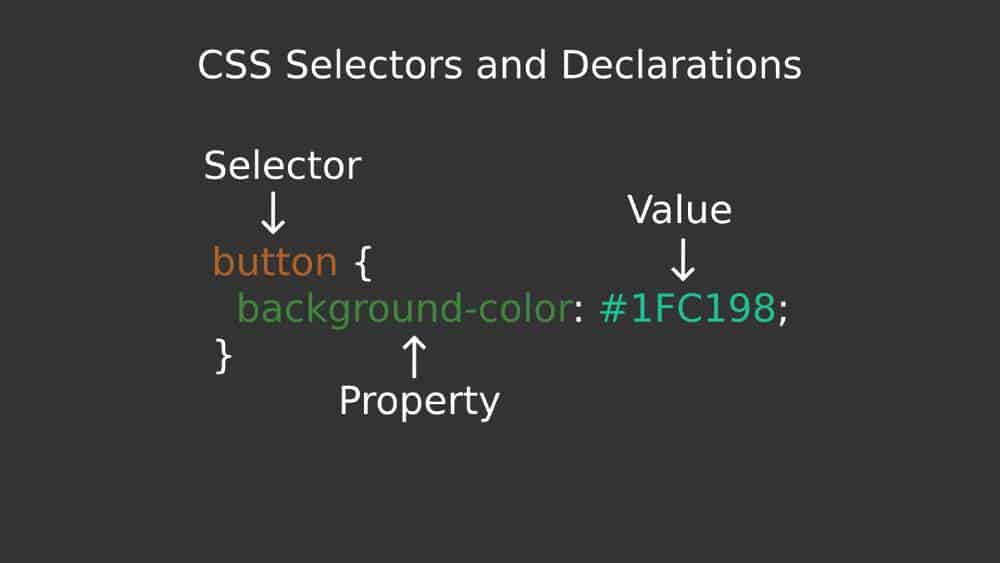 Visual representation of CSS selectors and declarations